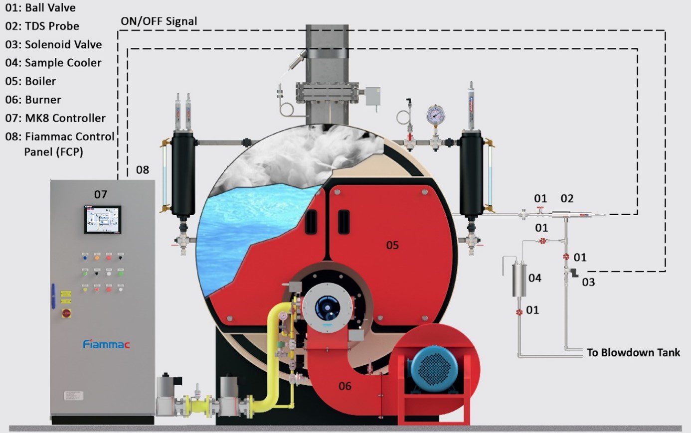 سنجش و کنترل ذرات معلق در آب یا سنجش TDS 3 تصویر ذرات معلق در آب سنجش TDS و کنترل پیوسته آن به کمک شیر برقی از نوع سلونوئیدی