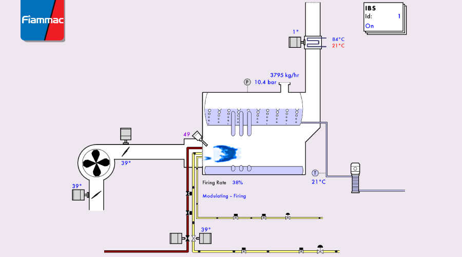 کنترل دمای اکونومایزر در بویلرهای بخار، گامی اساسی برای بهرهوری 5 نمودار کنترلی بویلر و اکونومایزر با PID و MK8 MM | فیاماک