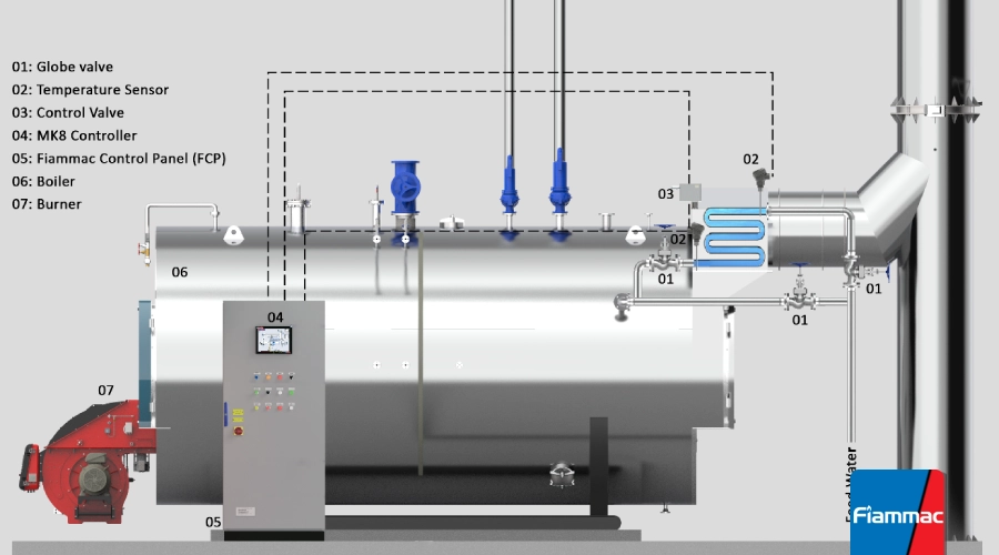 کنترل دمای اکونومایزر در بویلرهای بخار، گامی اساسی برای بهرهوری 4 کنترل جریان گاز ورودی به اکونومایزر با MK8 | فیاماک
