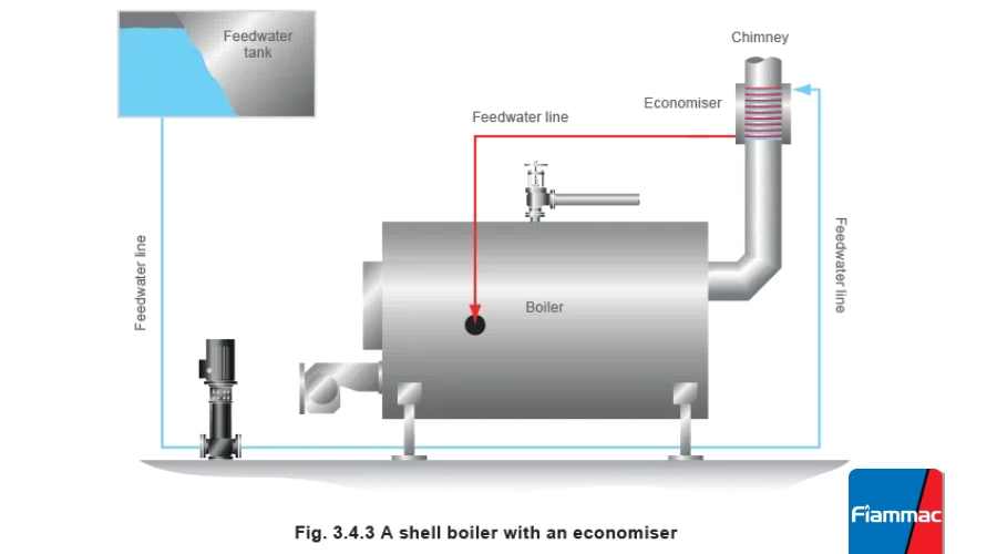 کنترل دمای اکونومایزر در بویلرهای بخار، گامی اساسی برای بهرهوری 1 شماتیک بویلر به همراه اکونومایزر | فیاماک